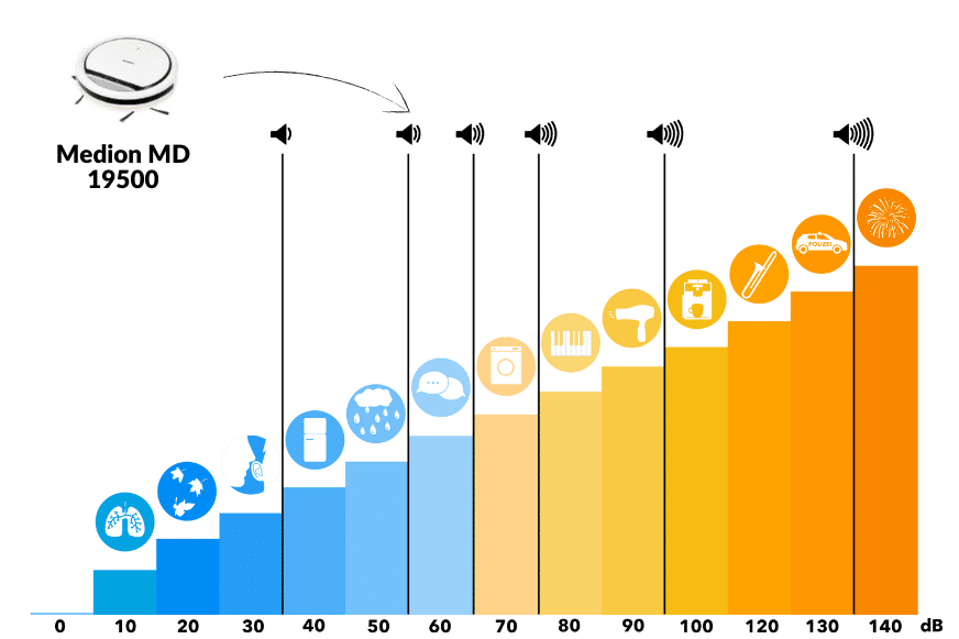 Medion MD 19500 Betriebslautstärke auf der Dezibel-Skala